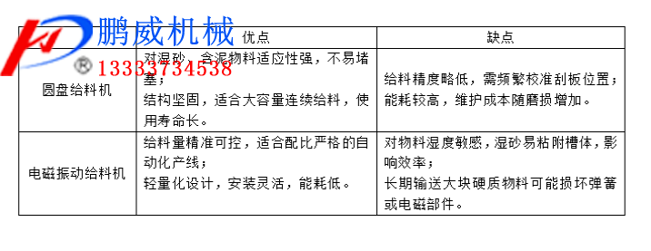 圆盘给料机与电磁振动给料机的对比